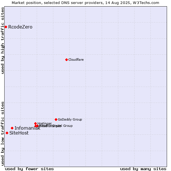 Market position of Infomaniak vs. SiteHost vs. RcodeZero