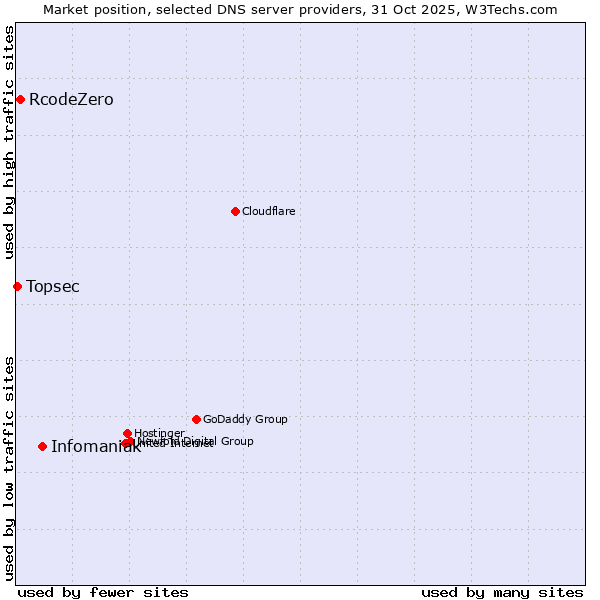 Market position of Infomaniak vs. RcodeZero vs. Topsec