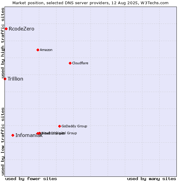 Market position of Infomaniak vs. RcodeZero vs. Trillion