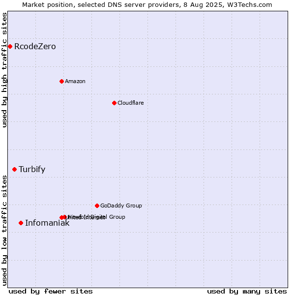 Market position of Infomaniak vs. Turbify vs. RcodeZero