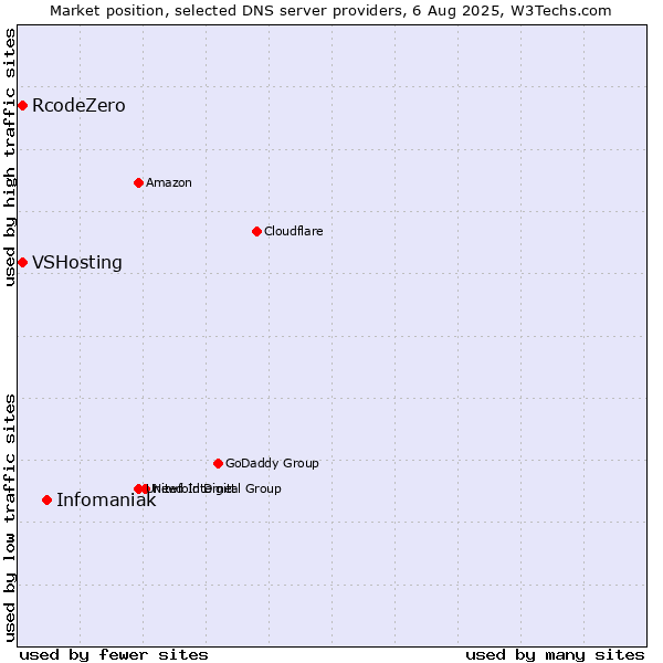 Market position of Infomaniak vs. VSHosting vs. RcodeZero