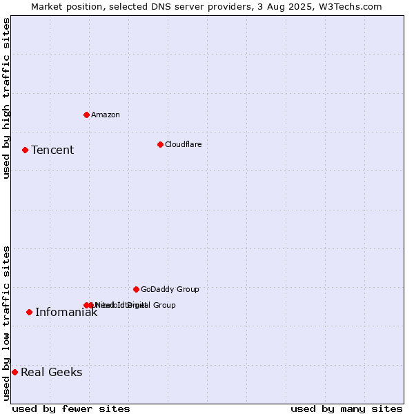 Market position of Infomaniak vs. Tencent vs. Real Geeks