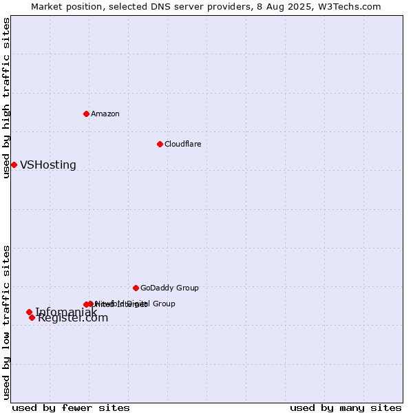 Market position of Register.com vs. Infomaniak vs. VSHosting