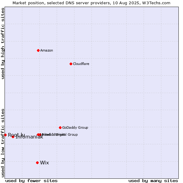 Market position of Wix vs. Infomaniak vs. Root.lu