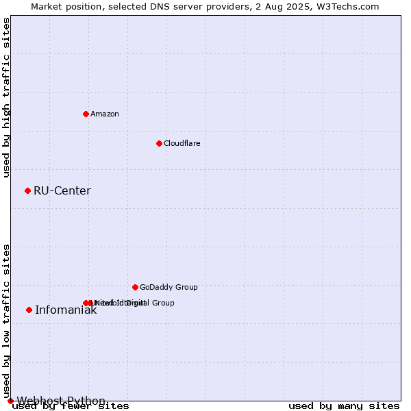 Market position of Infomaniak vs. RU-Center vs. Webhost Python