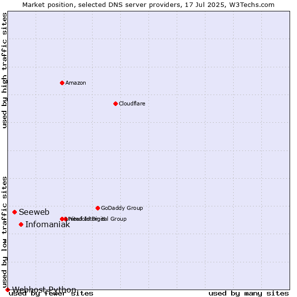Market position of Infomaniak vs. Seeweb vs. Webhost Python