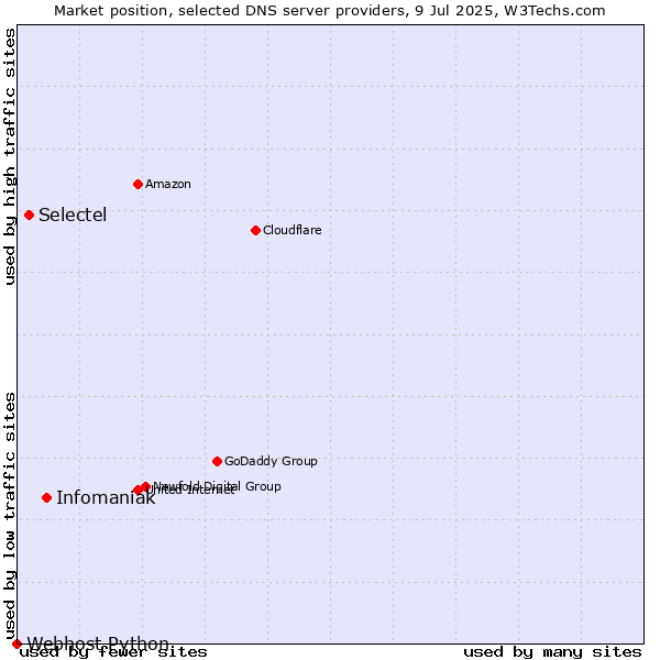 Market position of Infomaniak vs. Selectel vs. Webhost Python