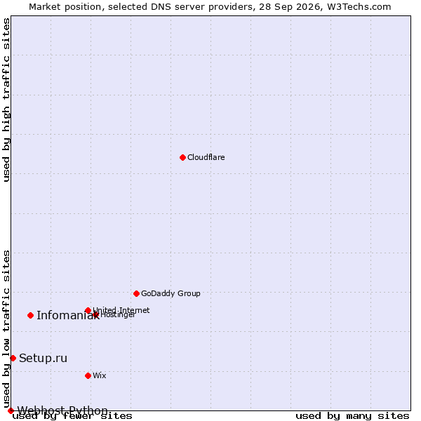 Market position of Infomaniak vs. Setup.ru vs. Webhost Python