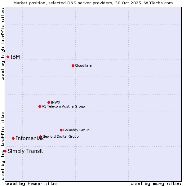 Market position of Infomaniak vs. IBM vs. Simply Transit