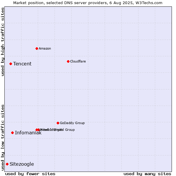 Market position of Infomaniak vs. Tencent vs. Sitezoogle
