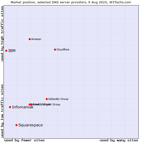 Market position of Squarespace vs. Infomaniak vs. IBM