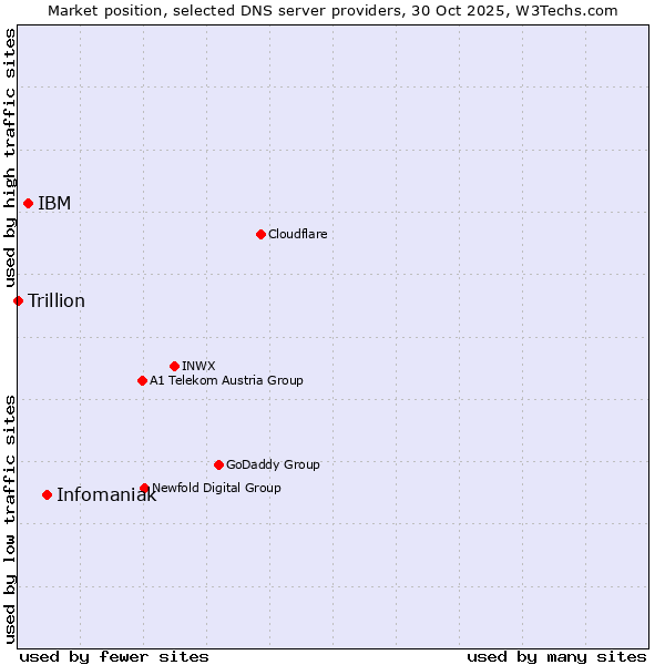 Market position of Infomaniak vs. IBM vs. Trillion