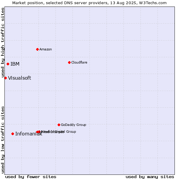 Market position of Infomaniak vs. IBM vs. Visualsoft