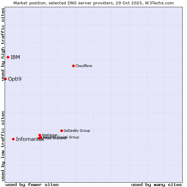 Market position of Infomaniak vs. IBM vs. Opti9