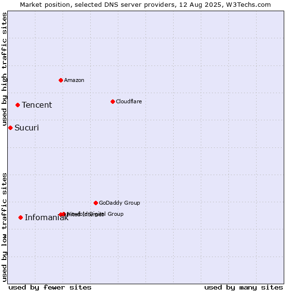 Market position of Infomaniak vs. Tencent vs. Sucuri