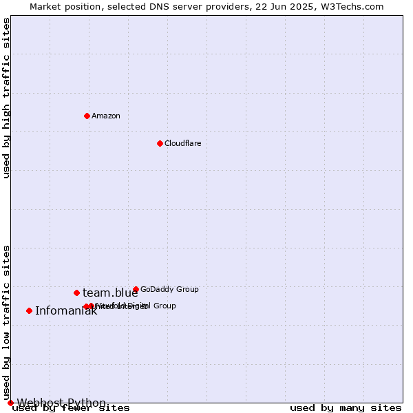 Market position of team.blue vs. Infomaniak vs. Webhost Python