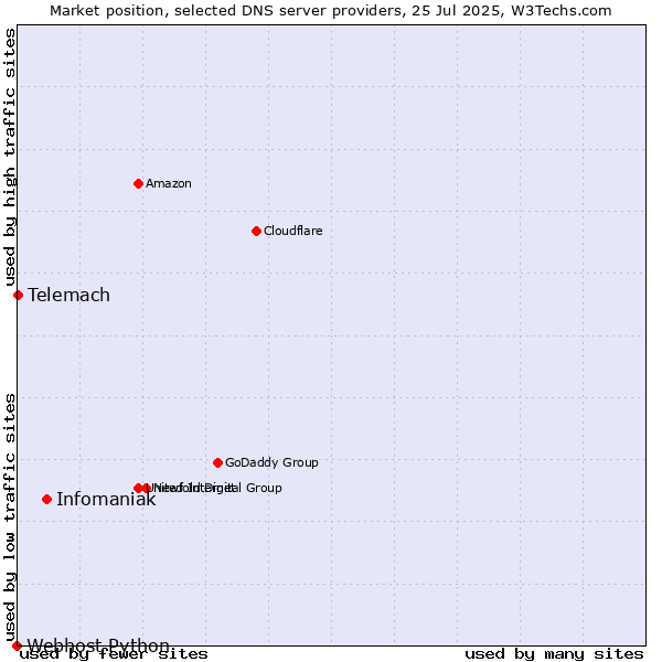 Market position of Infomaniak vs. Telemach vs. Webhost Python