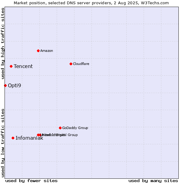Market position of Infomaniak vs. Tencent vs. Opti9