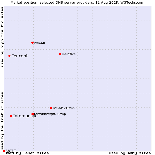 Market position of Infomaniak vs. Tencent vs. WIIT
