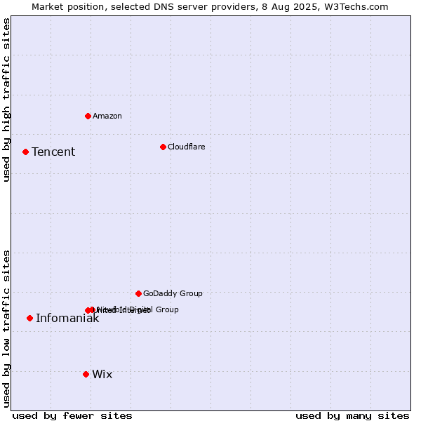 Market position of Wix vs. Infomaniak vs. Tencent