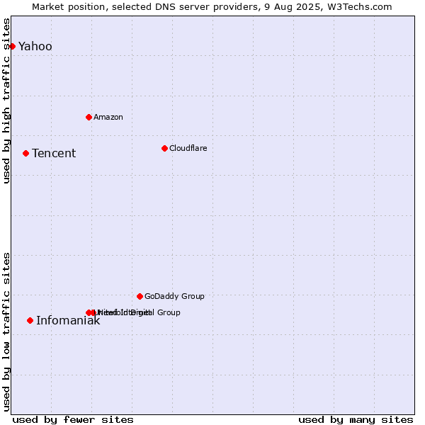 Market position of Infomaniak vs. Tencent vs. Yahoo