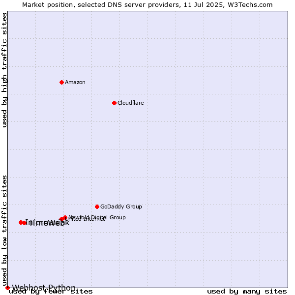 Market position of TimeWeb vs. Infomaniak vs. Webhost Python