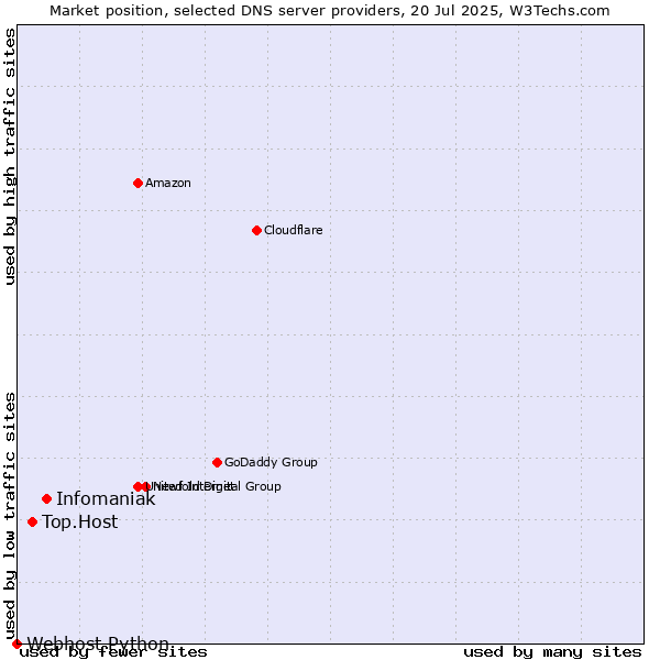 Market position of Infomaniak vs. Top.Host vs. Webhost Python
