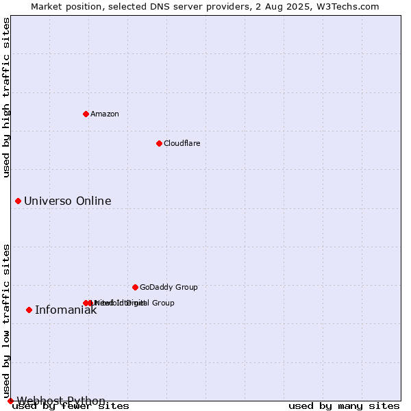 Market position of Infomaniak vs. Universo Online vs. Webhost Python