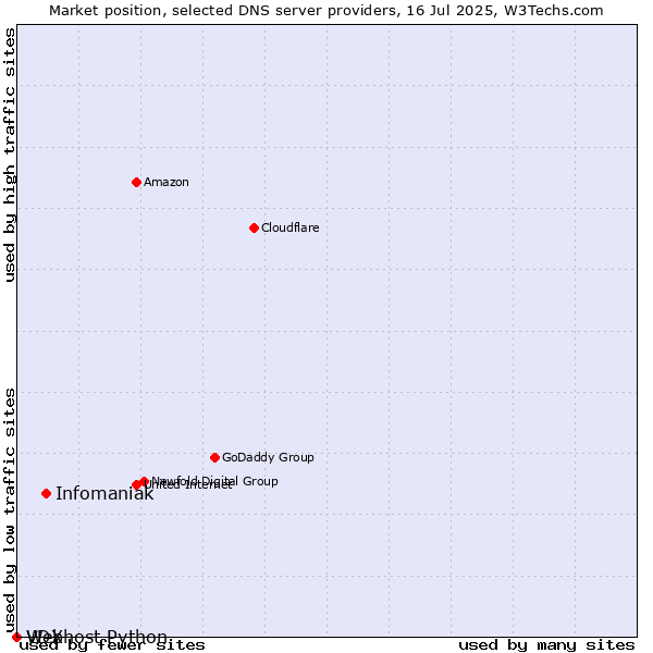 Market position of Infomaniak vs. VDX vs. Webhost Python