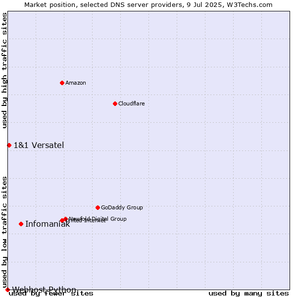 Market position of Infomaniak vs. 1&1 Versatel vs. Webhost Python