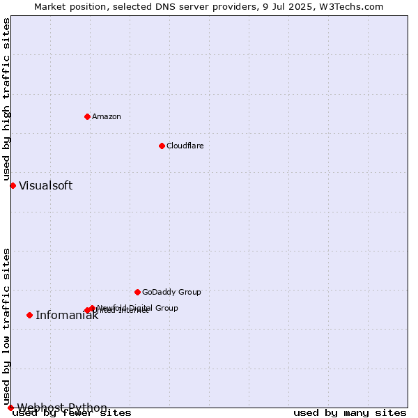 Market position of Infomaniak vs. Visualsoft vs. Webhost Python