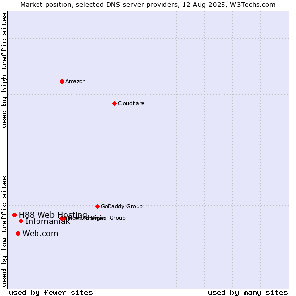 Market position of Infomaniak vs. Web.com vs. H88 Web Hosting