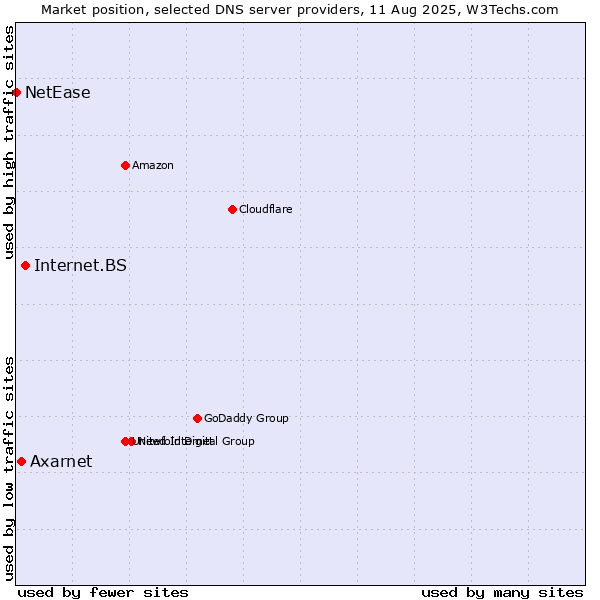 Market position of Internet.BS vs. Axarnet vs. NetEase