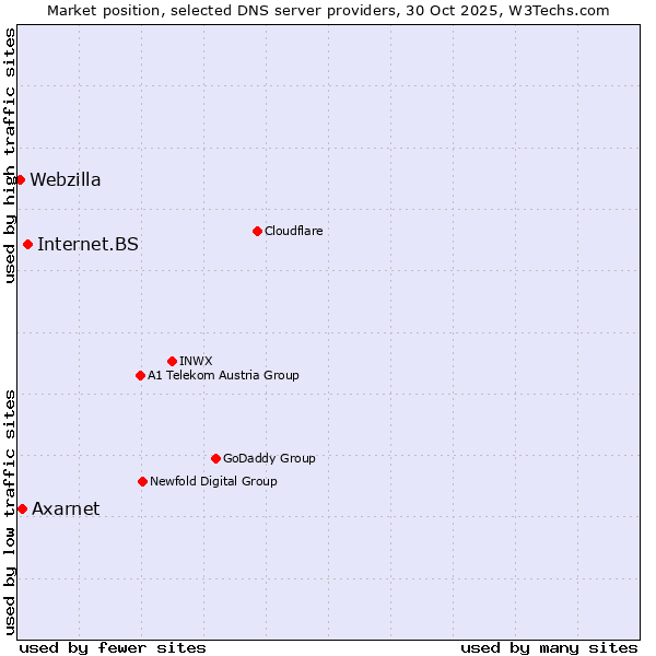 Market position of Internet.BS vs. Axarnet vs. Webzilla