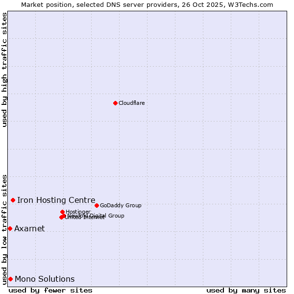 Market position of Iron Hosting Centre vs. Mono Solutions vs. Axarnet