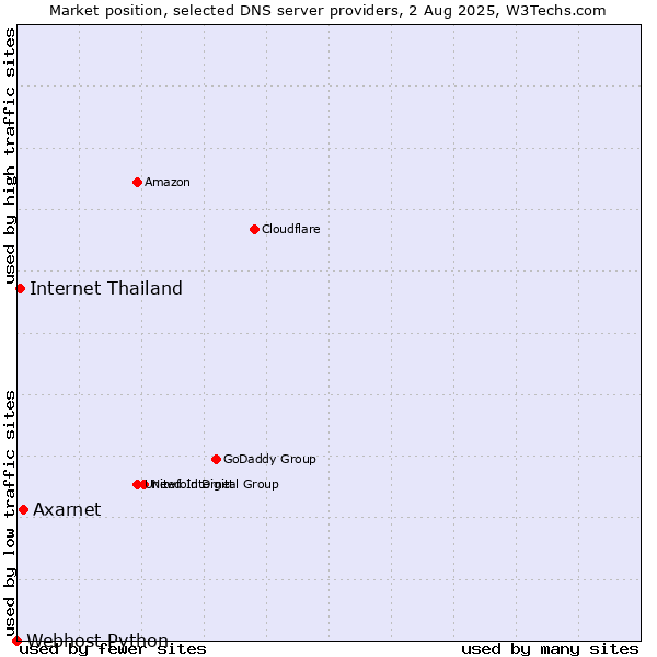 Market position of Axarnet vs. Internet Thailand vs. Webhost Python