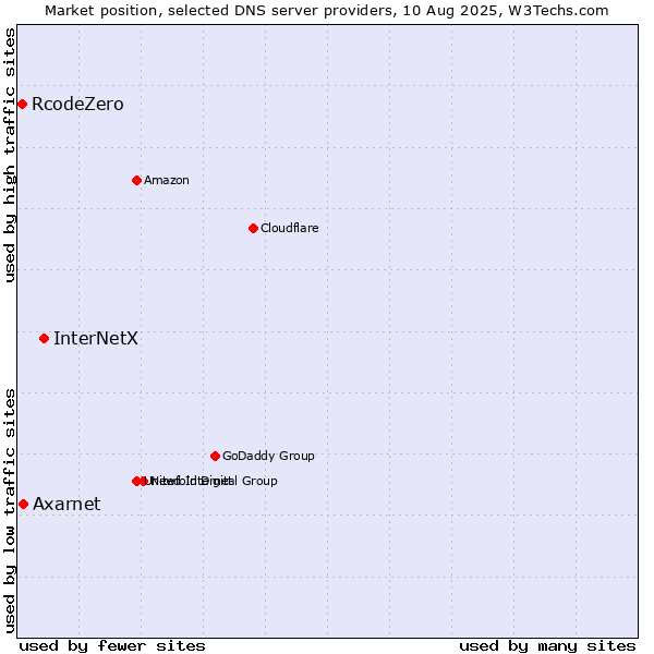 Market position of InterNetX vs. Axarnet vs. RcodeZero