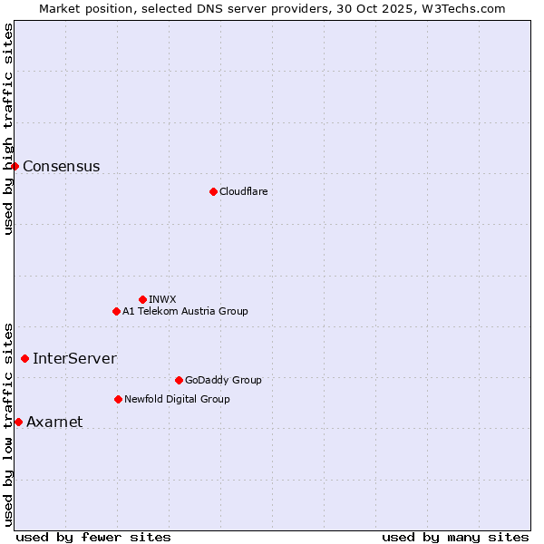 Market position of InterServer vs. Axarnet vs. Consensus