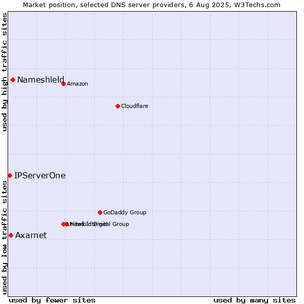 Market position of Nameshield vs. Axarnet vs. IPServerOne