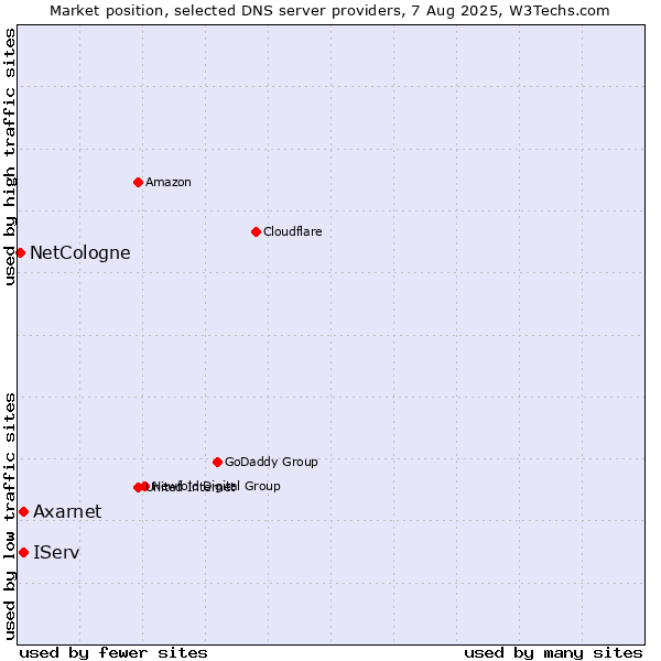 Market position of Axarnet vs. IServ vs. NetCologne