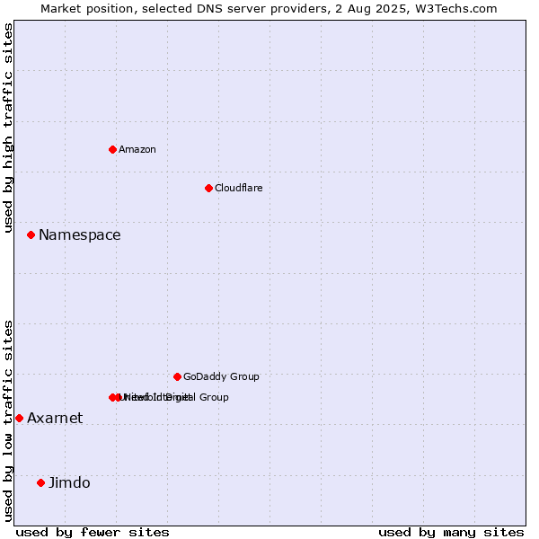 Market position of Jimdo vs. Namespace vs. Axarnet