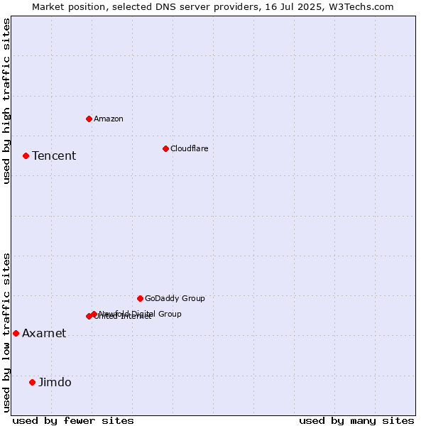 Market position of Jimdo vs. Tencent vs. Axarnet