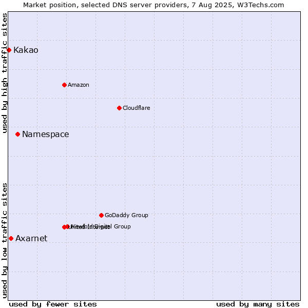 Market position of Namespace vs. Axarnet vs. Kakao