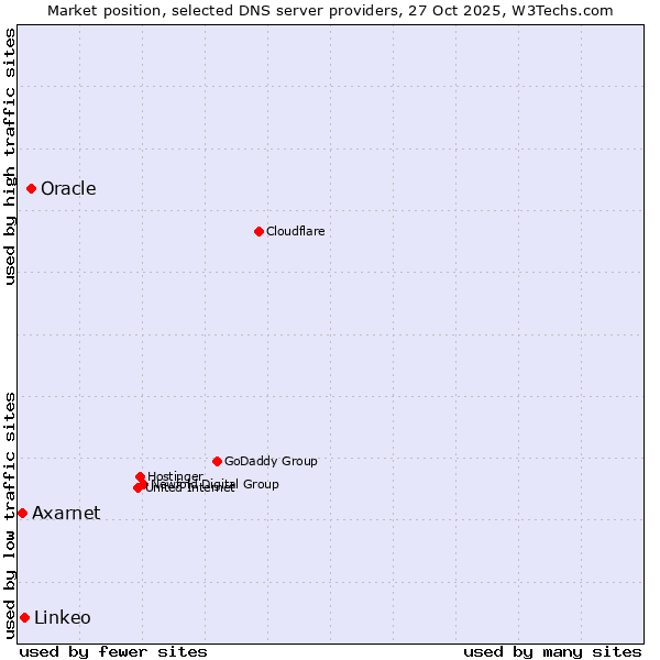 Market position of Oracle vs. Linkeo vs. Axarnet