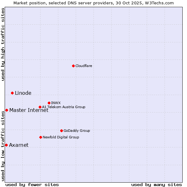 Market position of Linode vs. Master Internet vs. Axarnet