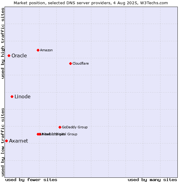 Market position of Linode vs. Oracle vs. Axarnet