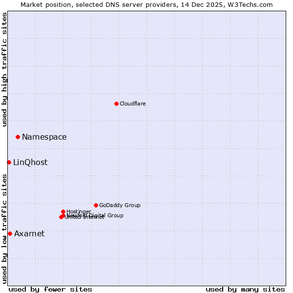 Market position of Namespace vs. Axarnet vs. LinQhost