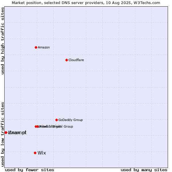 Market position of Wix vs. Axarnet vs. Linux.pl