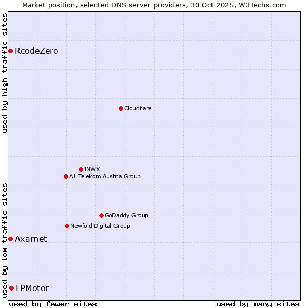 Market position of LPMotor vs. Axarnet vs. RcodeZero