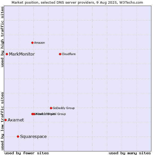 Market position of Squarespace vs. MarkMonitor vs. Axarnet